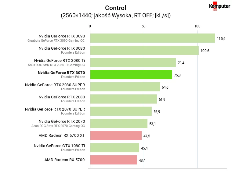 Nvidia GeForce RTX 3070 FE – Control WQHD