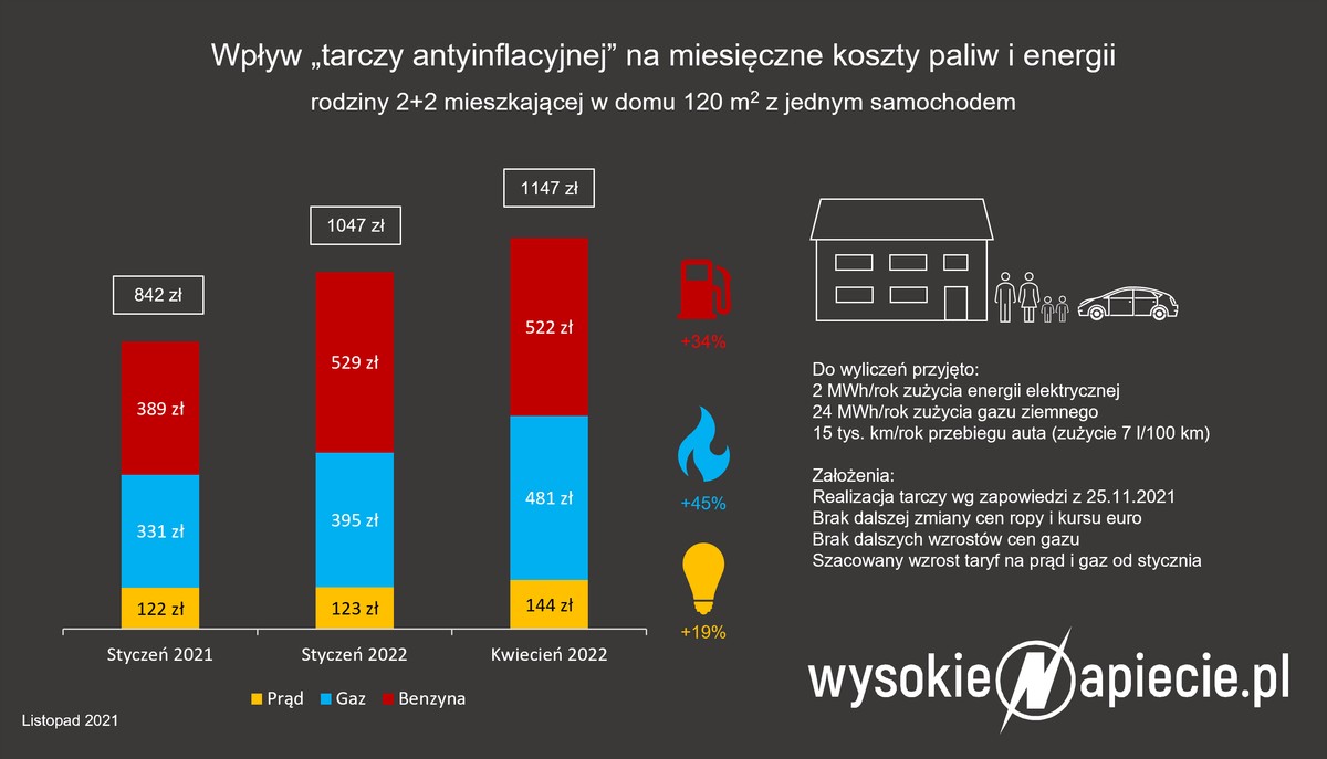 Wpływ "tarczy antyinflacyjnej" na miesięczne koszty paliw i energii