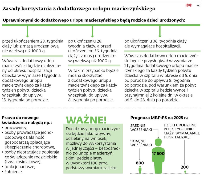 Zasady korzystania z dodatkowego urlopu macierzyńskiego