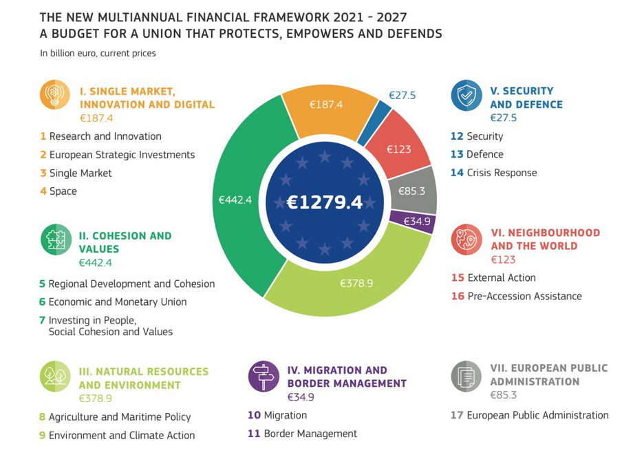 Projekt budżetu UE na lata 2021-2027 w mld euro