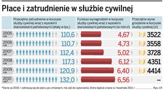 Biurokracja pasa nie zaciska - urzędy nie zwalniają