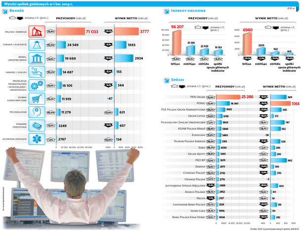 Wyniki spółek giełdowych w 1 kw. 2019 r.