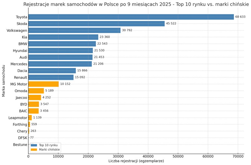 Rejestracje marek samochodów w Polsce po 9 miesiącach 2025 roku – Top 10 rynku vs. marki chińskie