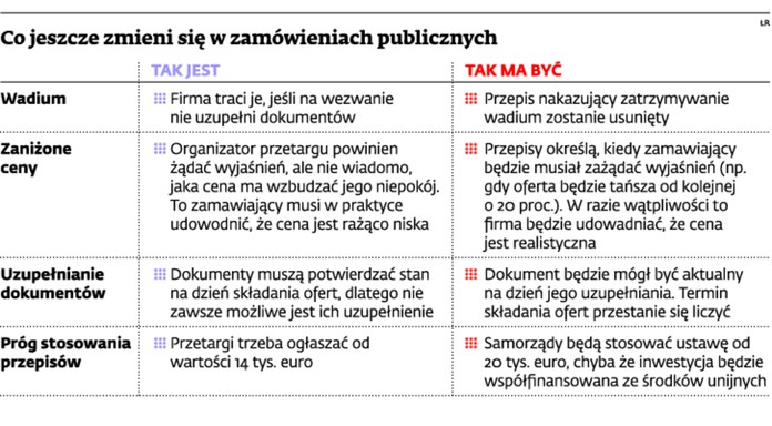 Co jeszcze zmieni się w zamówieniach publicznych