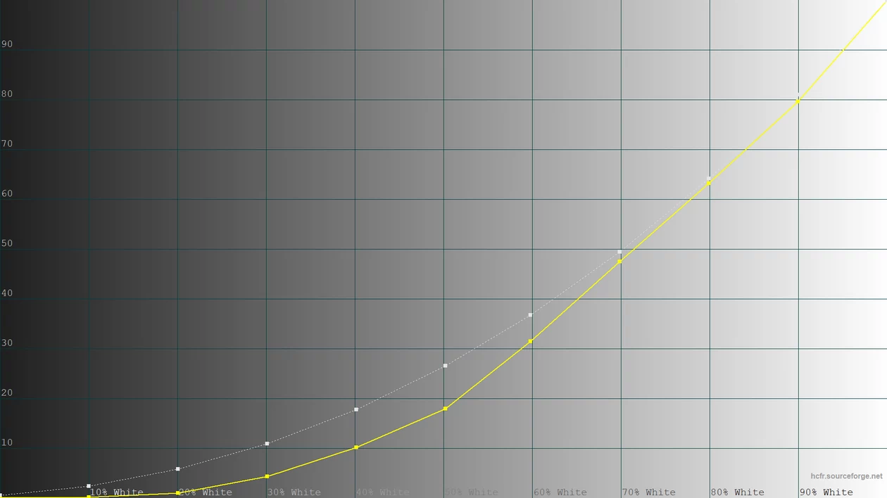 Hisense U8KQ – krzywa luminancji w trybie standardowym