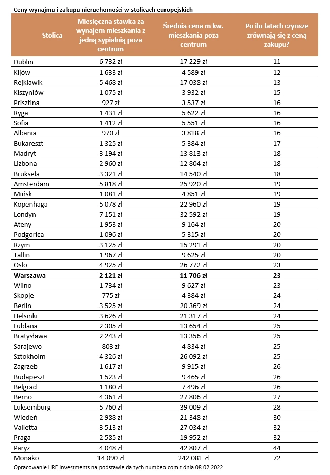 Ceny wynajmu i zakupu nieruchomości w stolicach europejskich 