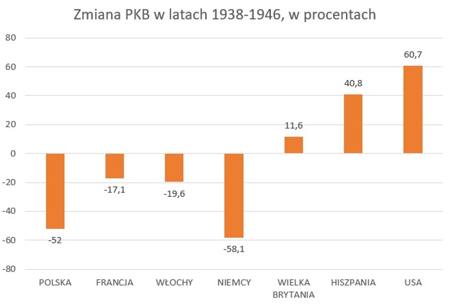 Zmiany PKB w wybranych państwach, w latach 1938-1946