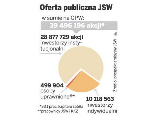 Oferta publiczna JSW: struktura akcjonariatu na debiucie spółki na GPW