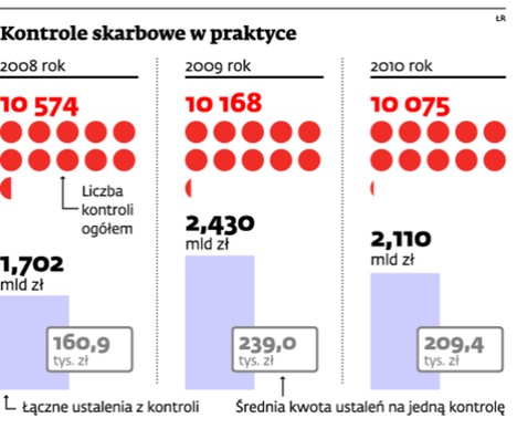 Kontrole skarbowe w praktyce