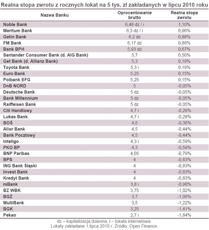 Realna stopa zwrotu z rocznych lokat na 5 tys. zł zakładanych w lipcu 2010 roku