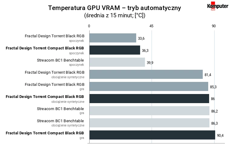 Fractal Design Torrent Compact Black RGB – temperatura GPU VRAM – tryb automatyczny