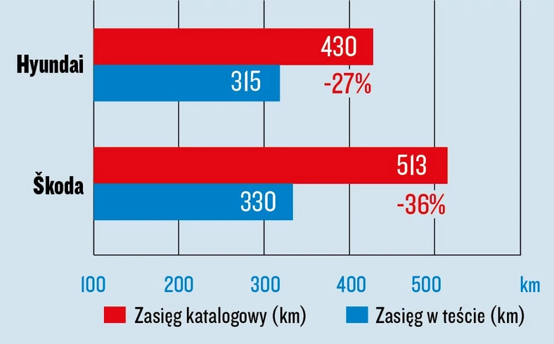 Hyundai Ioniq 5 i Skoda Enyaq Coupe - testy zużycia energii i zasięgu