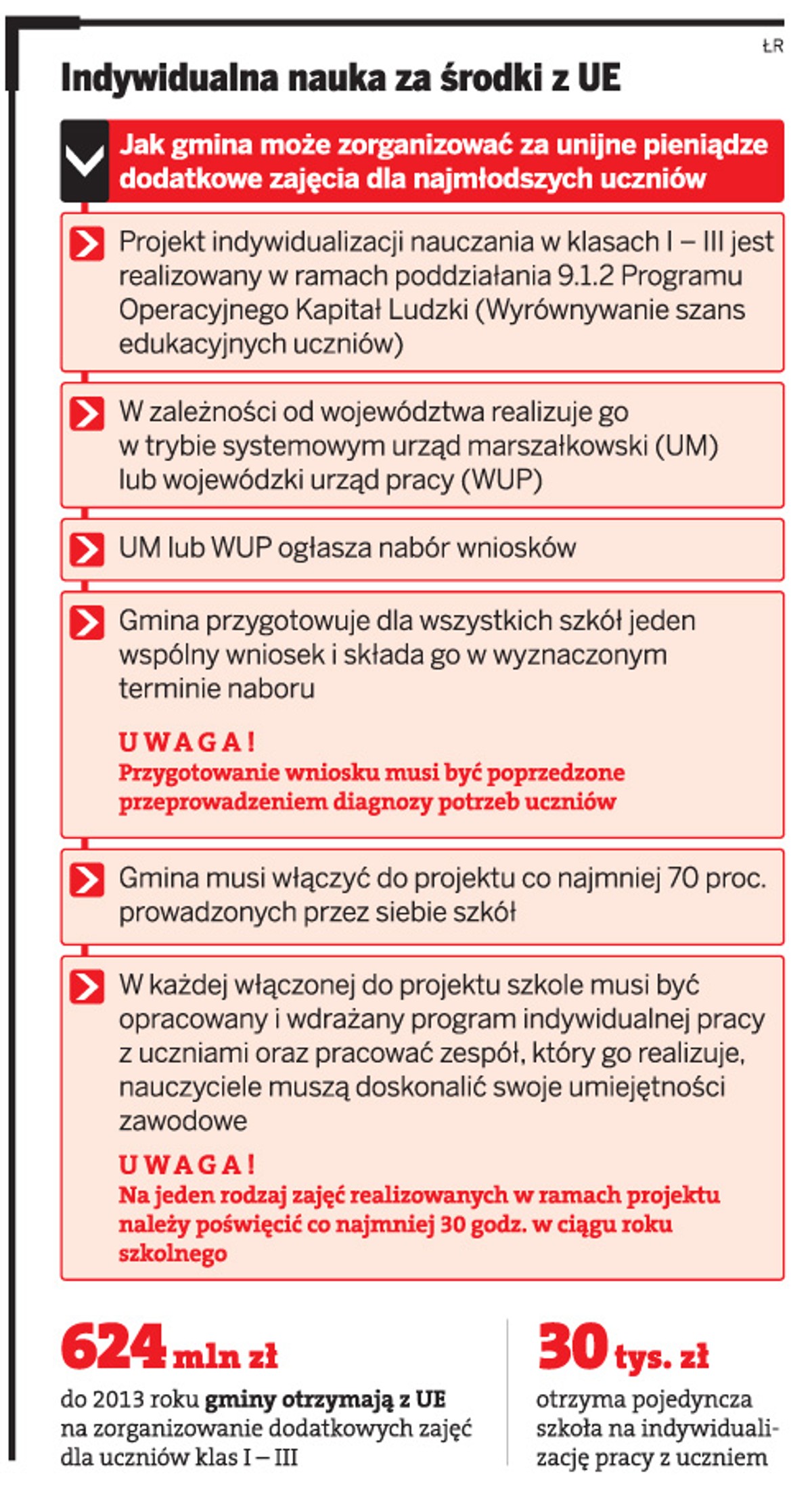 Indywidualna nauka za środki z UE