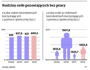 Bezrobotni są biedniejsi niż rok temu. Coraz więcej z nich korzysta z pomocy społecznej