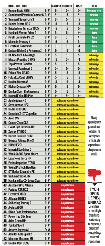 Opony letnie: 53 modele opon w rozmiarze 205/55 R16
