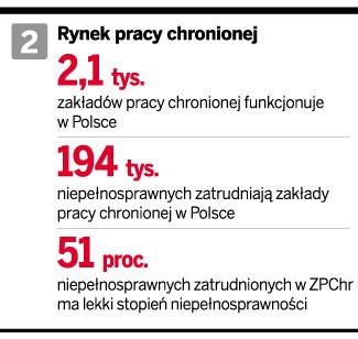 Rynek pracy chronionej