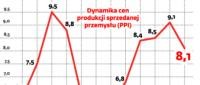 Ceny producentów rosną szybciej niż konsumenckie