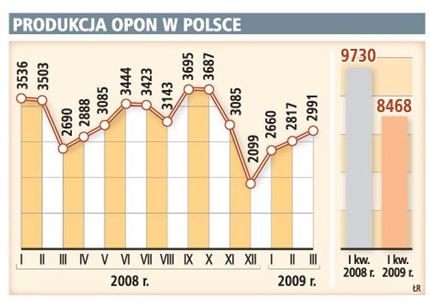 Produkcja opon w Polsce