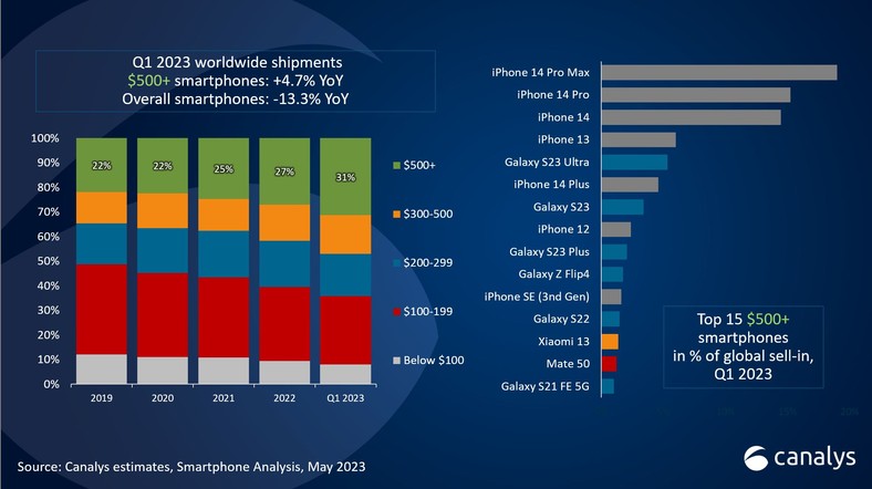 Sprzedaż smartfonów 1Q 2023