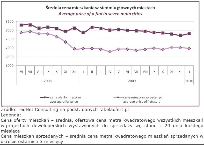 Średnia cena mieszkania w siedmiu głównych miastach