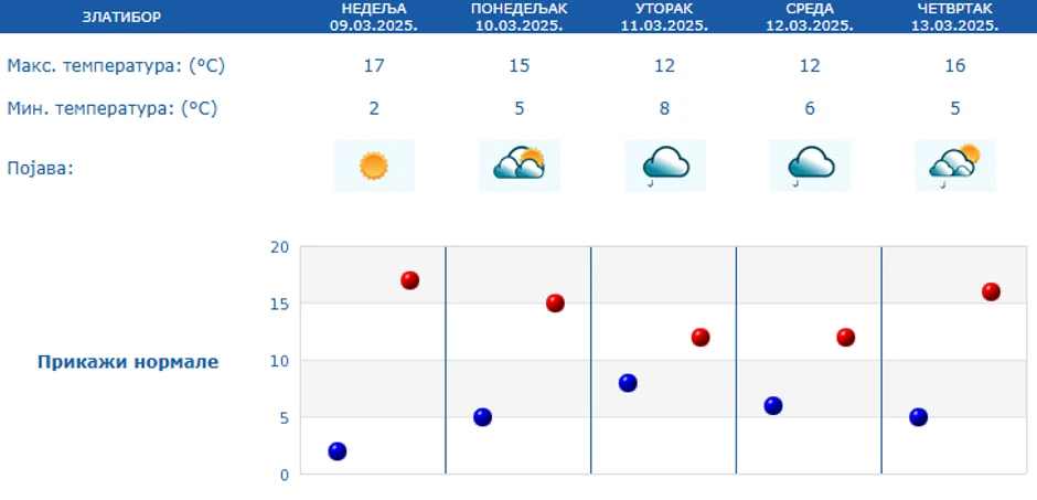 Vremenska prognoza za narednih 5 dana na Zlatiboru