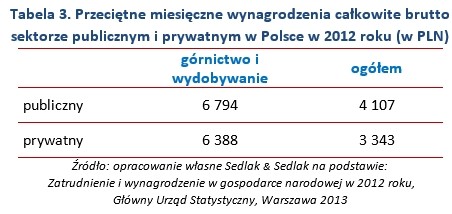 Tabela 3. Przeciętne miesięczne wynagrodzenia całkowite brutto 
sektorze publicznym i prywatnym w Polsce w 2012 roku (w PLN)