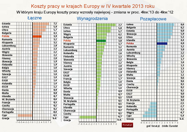 Zmiana kosztów pracy 4 kw.2013-4kw.2012