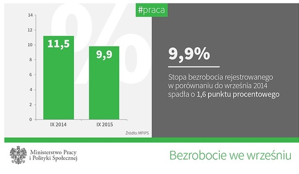 Szacunki bezrobocia w Polsce według MPiPS - dane za wrzesień 2015