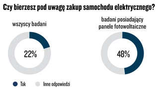 Infografika: Czy bierzesz pod uwagę zakup samochodu elektrycznego? (Dane: InsightOut Lab