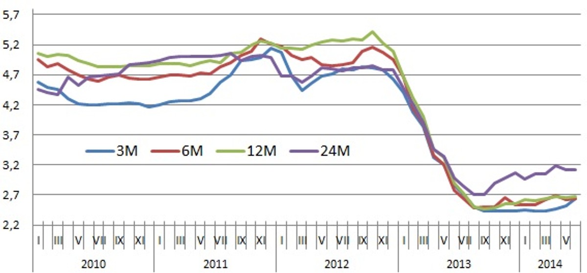 Przeciętne oprocentowanie lokat na 5 tys. zł-czerwiec 2014 r. Źródło Open Finance, stan na 2 czerwca 2014 r.