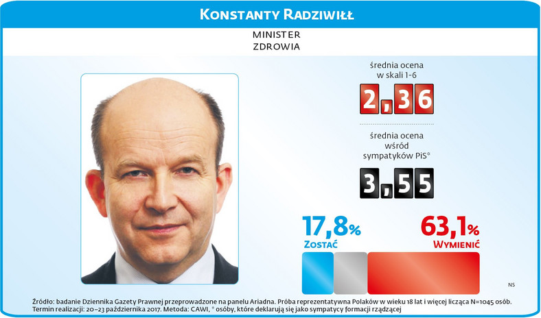 Sondaż rządowy - Konstanty Radziwiłł