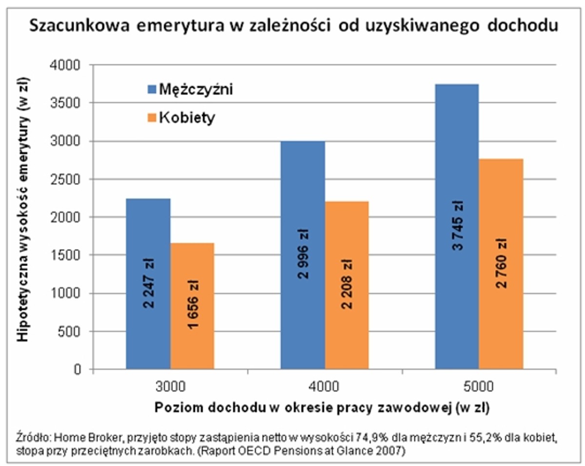 Szacunkowa emerytura w zależności od uzyskiwanego dochodu