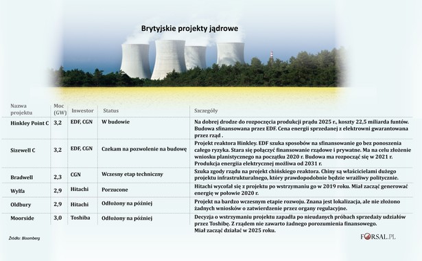 Brytyjskie projekty jądrowe