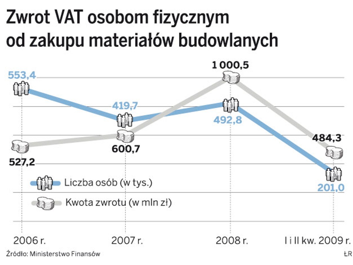 Zwrot VAT osobom fizycznym od zakupu materiałów budowlanych