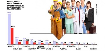 Praca za granicą: gdzie Polacy najczęściej skarżą się na pracodawców?
