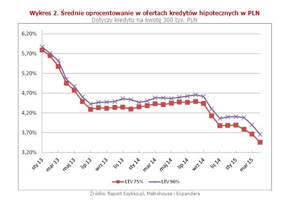 Ważną informacją dla kredytobiorców jest obniżka oprocentowania „hipotek” do najniższego poziomu w historii. Banki zaktualizowały już bowiem stawkę WIBOR, która istotnie spadła po marcowej obniżce stóp procentowych. Dzięki temu średnie oprocentowanie kredytów z wysokim wkładem wynosi tylko 3,46%, a tych z minimalnym tylko 3,65%.
