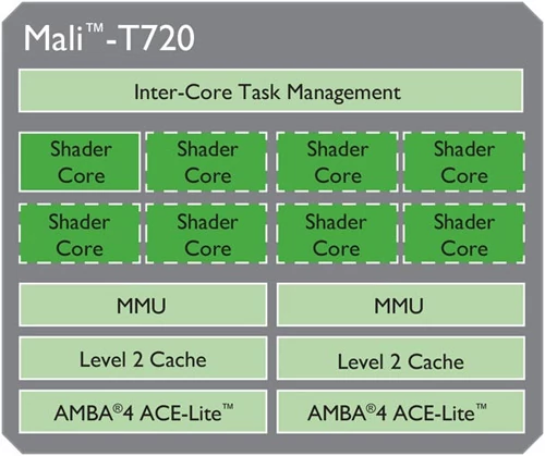 Budowa Mali-T720 GPU