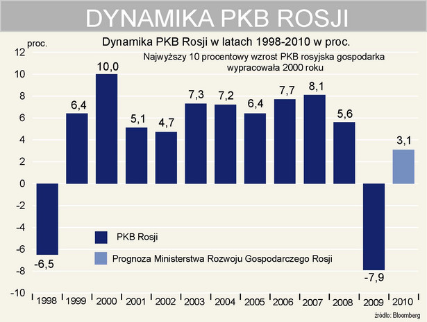 PKB Rosji w 2009 roku spadł o 7,9 proc.