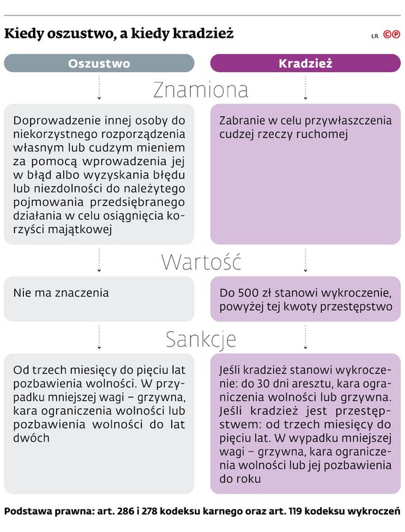 Kiedy oszustwo, a kiedy kradzież