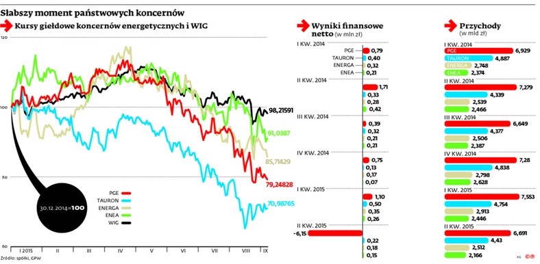 Słabszy moment państwowych koncernów