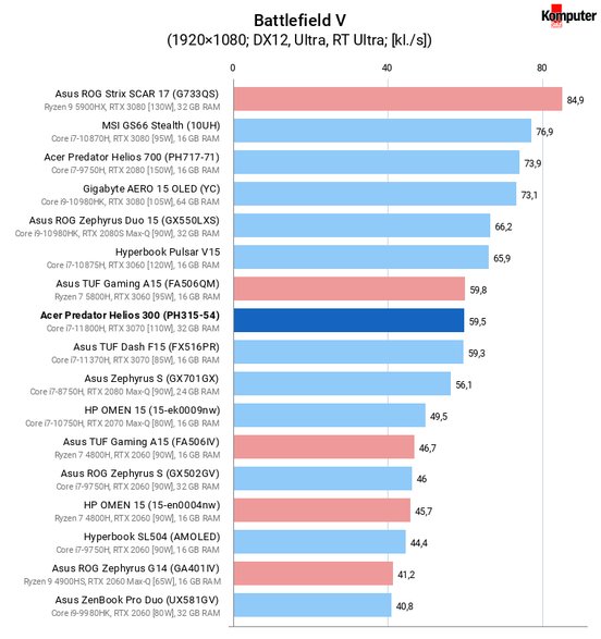 Acer Predator Helios 300 (PH315-54) – Battlefield V RT Ultra