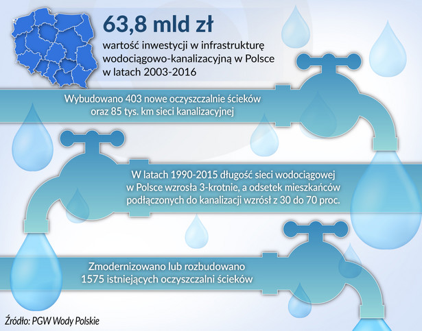 Wartość inwestycji w infrastrukturę wodociagowo-kanaliz. w Polsce (graf. OF)
