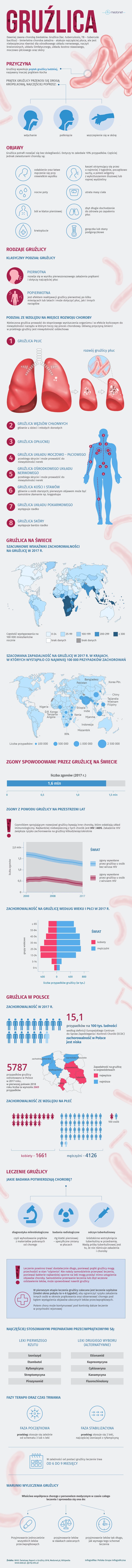 Gruźlica 2019 [INFOGRAFIKA]