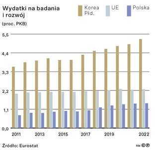 Wydatki na badania i rozwój (proc. PKB)