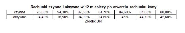 Rachunki czynne i aktywne w 12 miesięcy po otwarciu rachunku karty