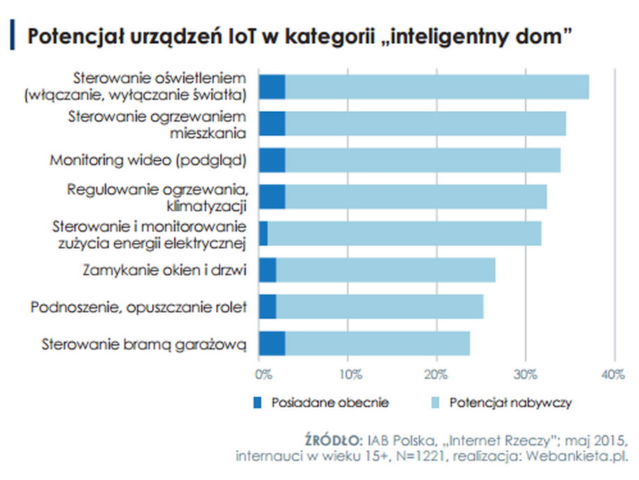 Potencjał urządzeń IoT w kategorii "inteligentny dom" według polskich internautów