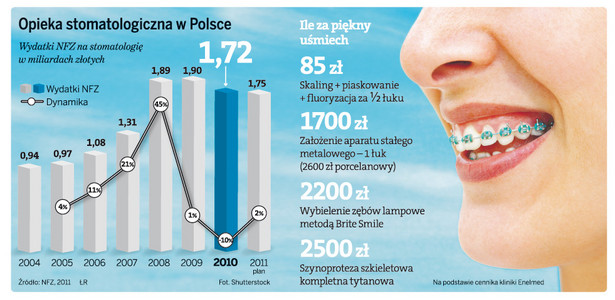 Opieka stomatologiczna w Polsce