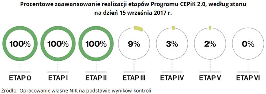 Zaawansowanie prac nad CEPiK 2.0