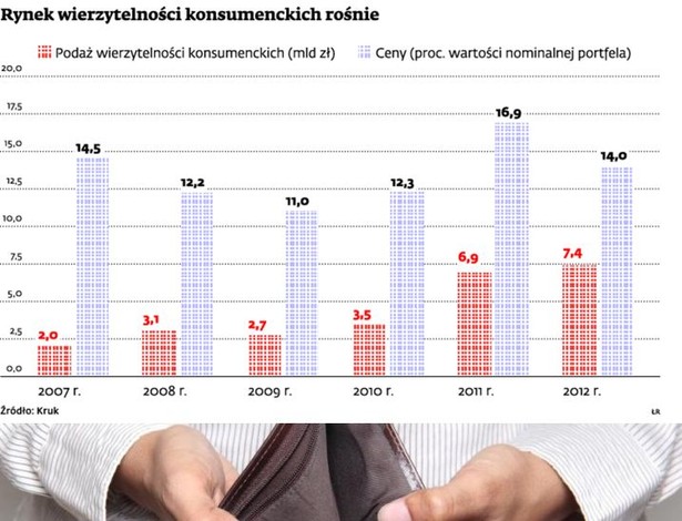 Rynek wierzytelności konsumenckich rośnie