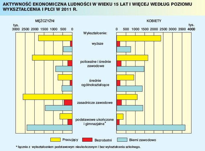 Aktywność ekonomiczna ludności w wieku 15 lat i więcej według poziomu wykształecenia i płci w 2011 roku